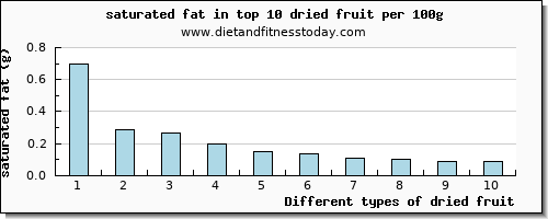 dried fruit saturated fat per 100g